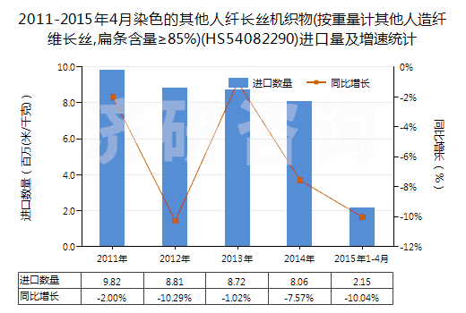 2011-2015年4月染色的其他人纖長絲機織物(按重量計其他人造纖維長絲,扁條含量≥85%)(HS54082290)進(jìn)口量及增速統(tǒng)計